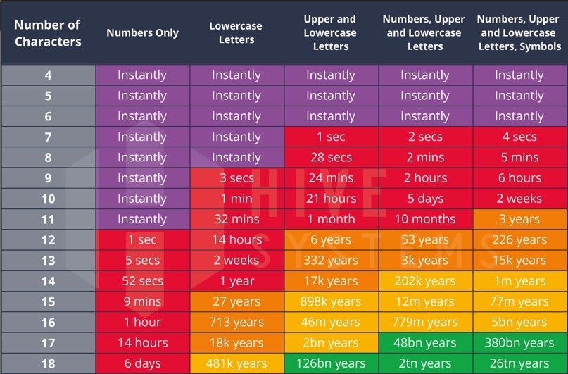 A chart showing how long it takes to crack passwords
